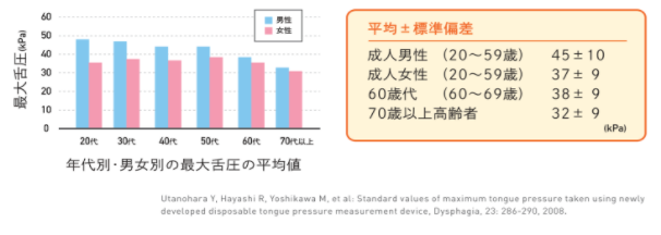 舌圧検査グラフ
